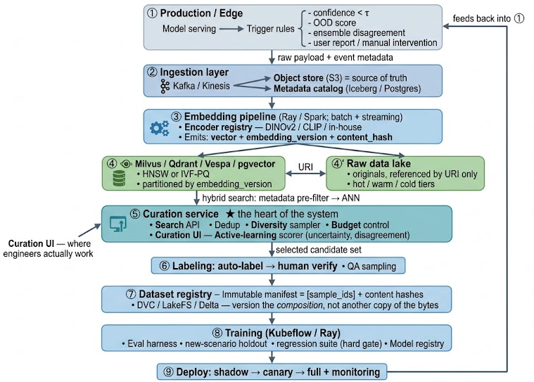 Designing a Data Curation System Around a Vector Database