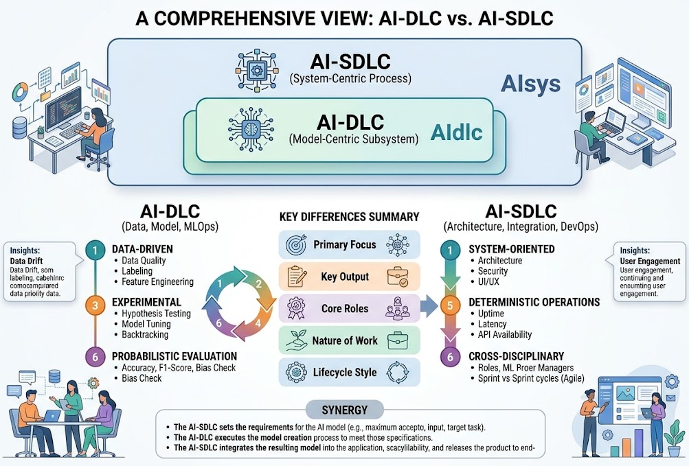 AI-DLC vs. AI-SDLC: Model-Centric vs. System-Centric AI Development