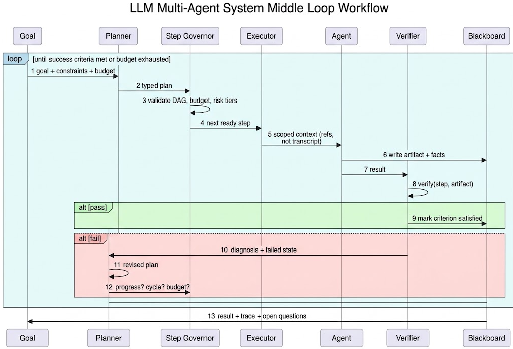 Beyond Static Pipelines: Architecting LLM Multi-Agent Systems for Autonomous Workflow Orchestration