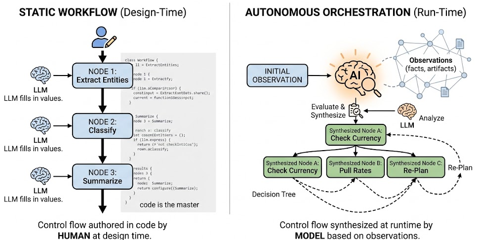 Beyond Static Pipelines: Architecting LLM Multi-Agent Systems for Autonomous Workflow Orchestration