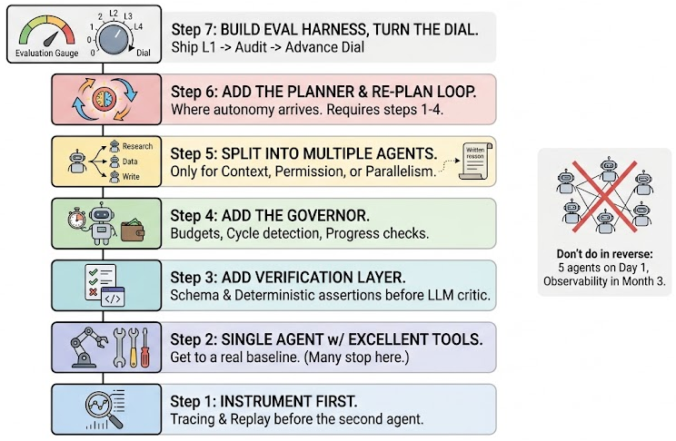 Beyond Static Pipelines: Architecting LLM Multi-Agent Systems for Autonomous Workflow Orchestration