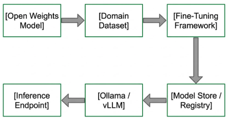 Fine-Tuning Open-Weight LLMs: Training, Licensing, and Deploying Custom Models with Ollama