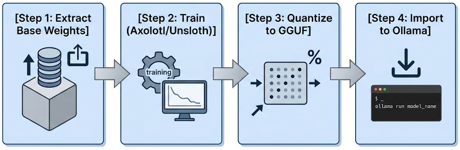 Fine-Tuning Open-Weight LLMs: Training, Licensing, and Deploying Custom Models with Ollama