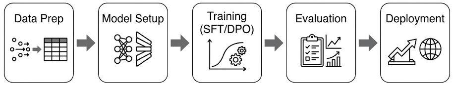 Fine-Tuning Open-Weight LLMs: Training, Licensing, and Deploying Custom Models with Ollama
