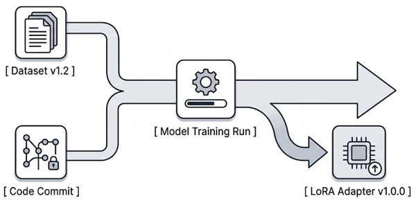 Fine-Tuning Open-Weight LLMs: Training, Licensing, and Deploying Custom Models with Ollama