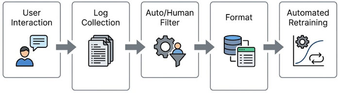 Fine-Tuning Open-Weight LLMs: Training, Licensing, and Deploying Custom Models with Ollama