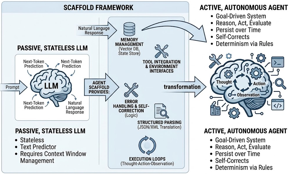 The Concept of Scaffolding in AI Agents