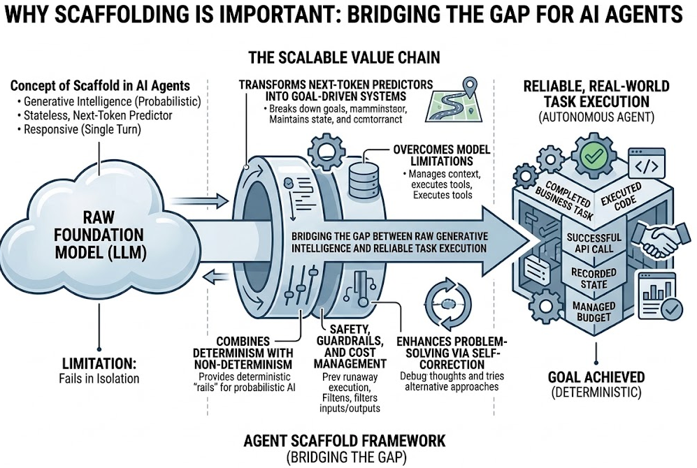 The Concept of Scaffolding in AI Agents
