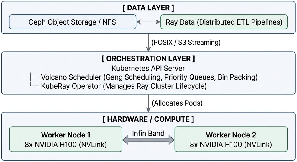 TPU & GPU Cluster Management Tools