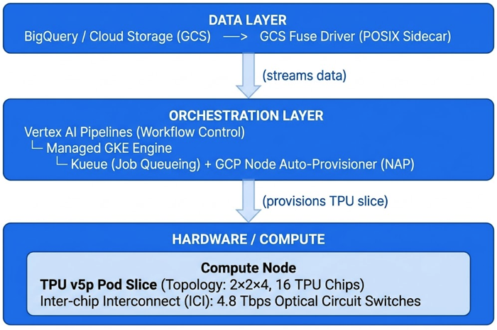 TPU & GPU Cluster Management Tools