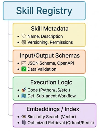 Designing a Skill Registry Architecture: Minimize Token Usage and Maximize AI Performance