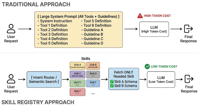 Designing a Skill Registry Architecture: Minimize Token Usage and Maximize AI Performance