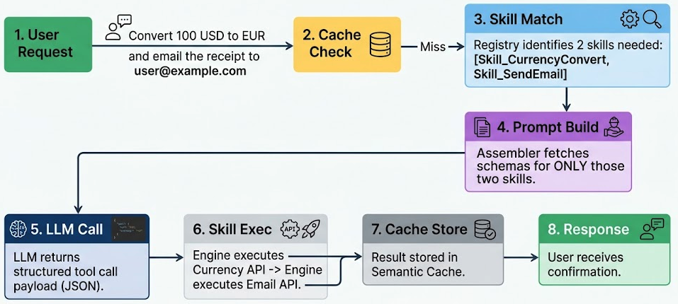 Designing a Skill Registry Architecture: Minimize Token Usage and Maximize AI Performance
