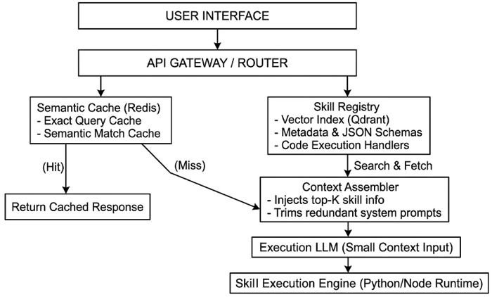 Designing a Skill Registry Architecture: Minimize Token Usage and Maximize AI Performance