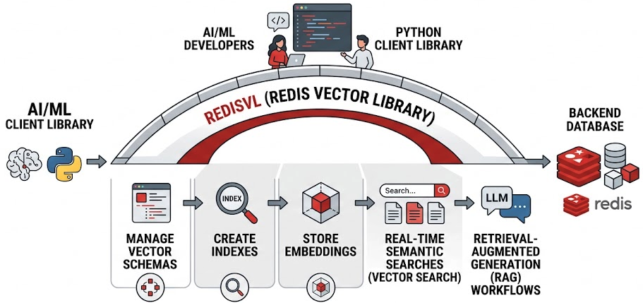 What is RedisVL?