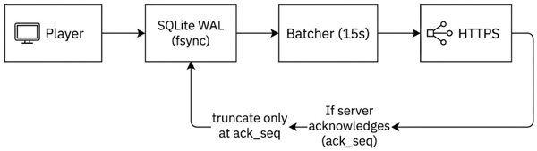 Collecting Proof-of-Play from 100,000 Screens