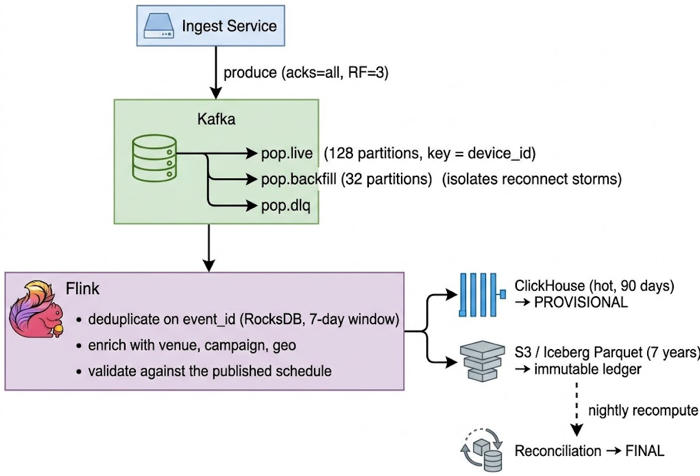 Collecting Proof-of-Play from 100,000 Screens