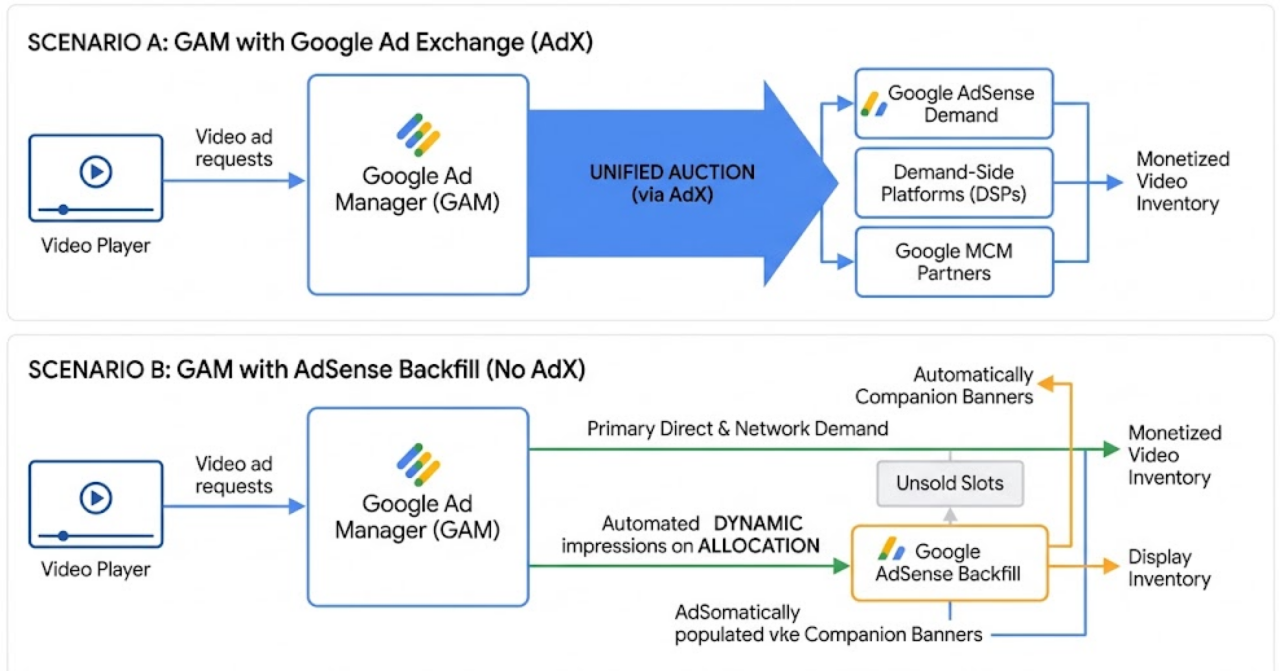 Monetizing Web Video Assets: Implementing Programmatic Video Ads with Google Ad Manager