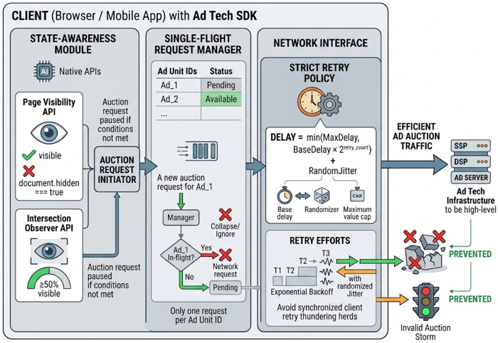 Invalid Auction Storms in Ad Tech