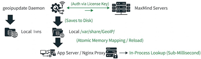 MaxMind GeoLite2 vs. DB-IP Lite vs. ip-api.com: Choosing the Right Free IP Geolocation Solution